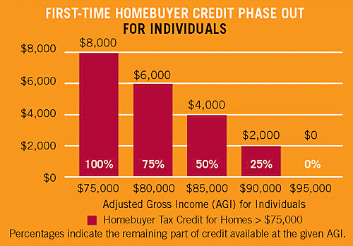 First-time Homebuyer Tax Credit Phase Out For Individuals